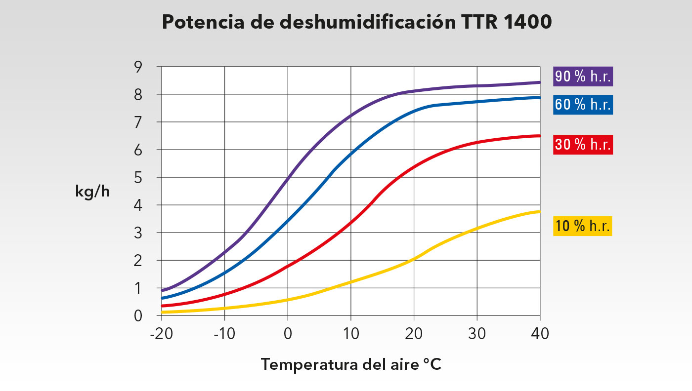 Deshumidificador por adsorción TTR 1400