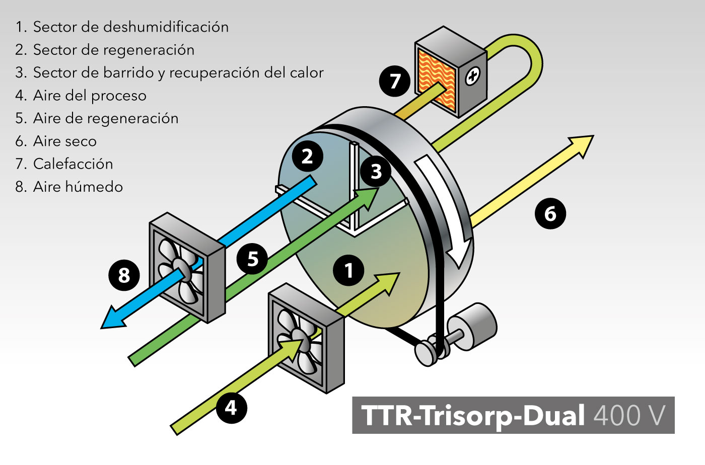 Deshumidificador por adsorción TTR 1400